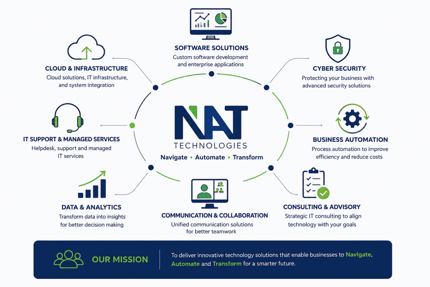 NAT Technologies — Services Overview